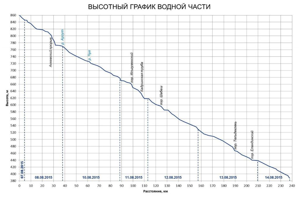 Высотный график сплава по Катуни