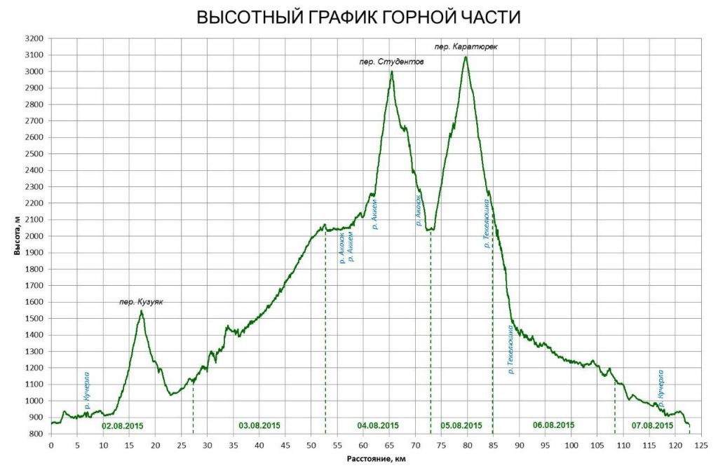 Высотный график горной части похода